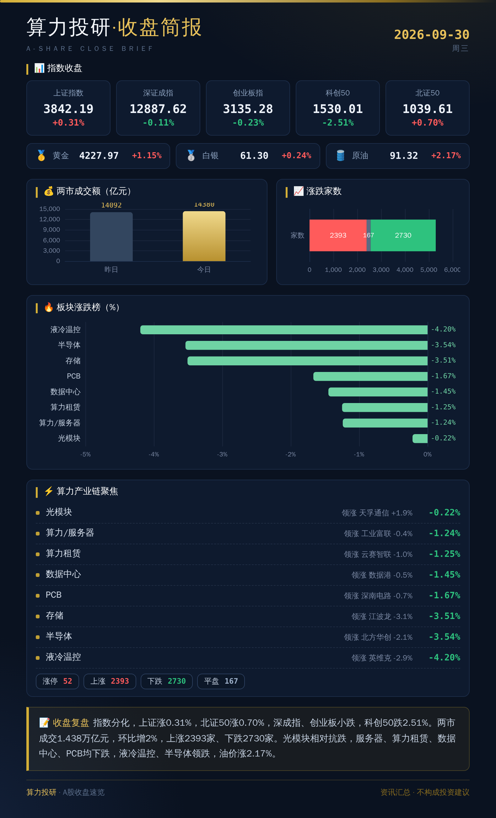 算力投研收盘简报 2026-09-30