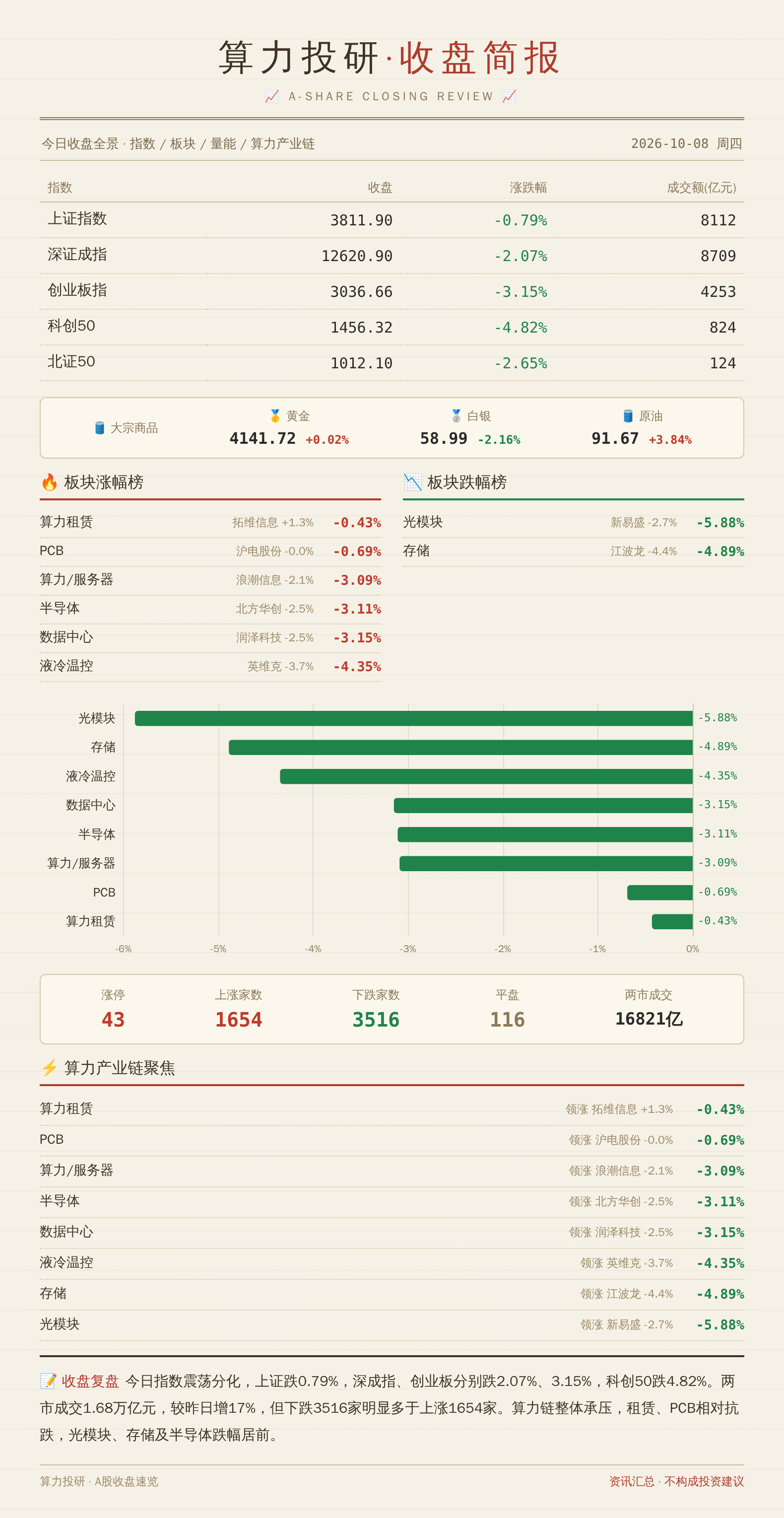 算力投研收盘简报 2026-10-08