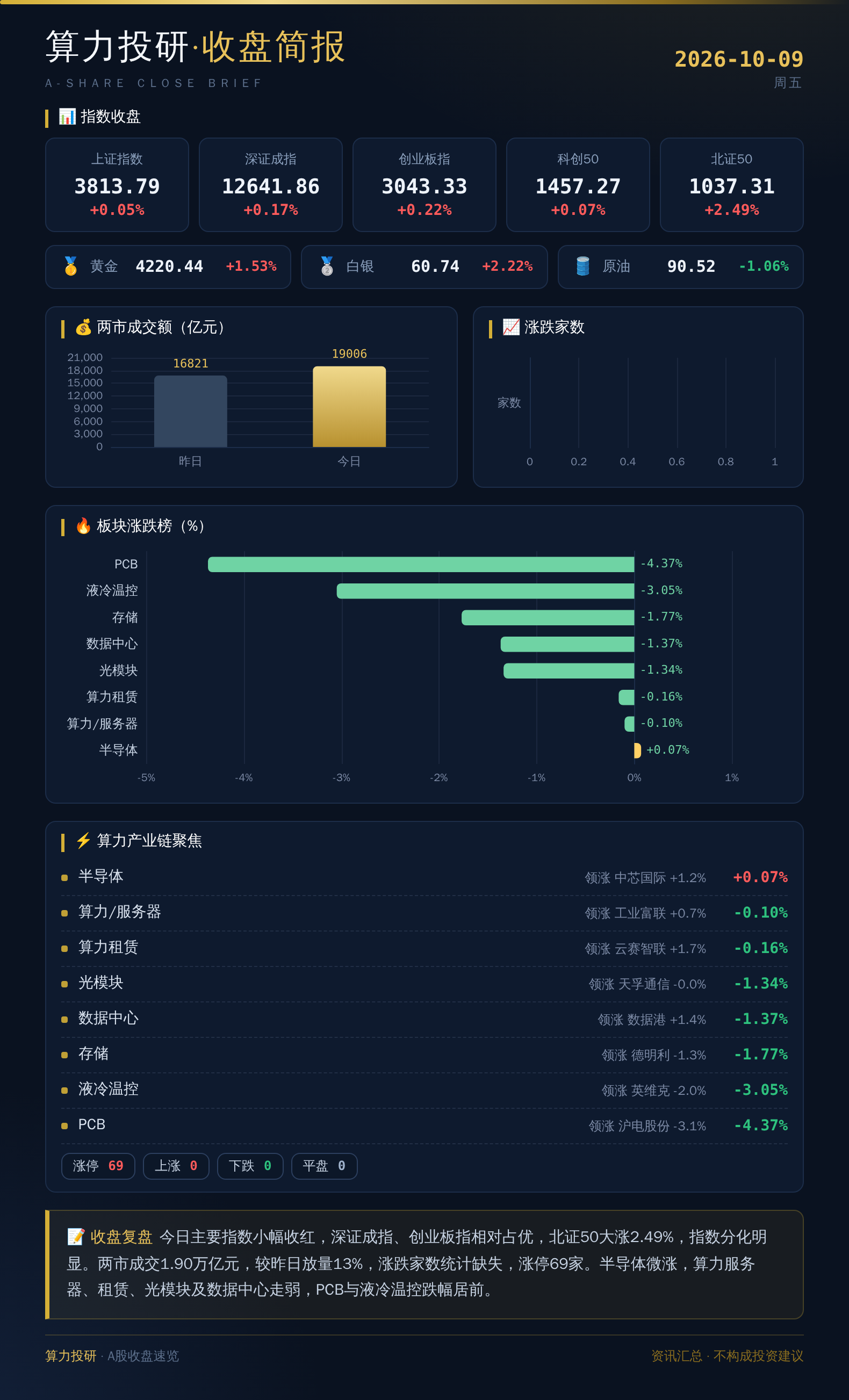 算力投研收盘简报 2026-10-09